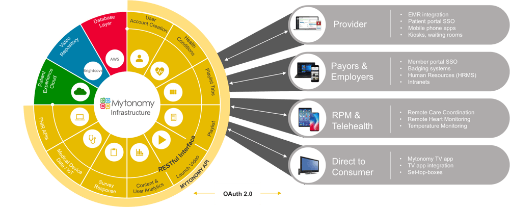 Mytonomy integrations